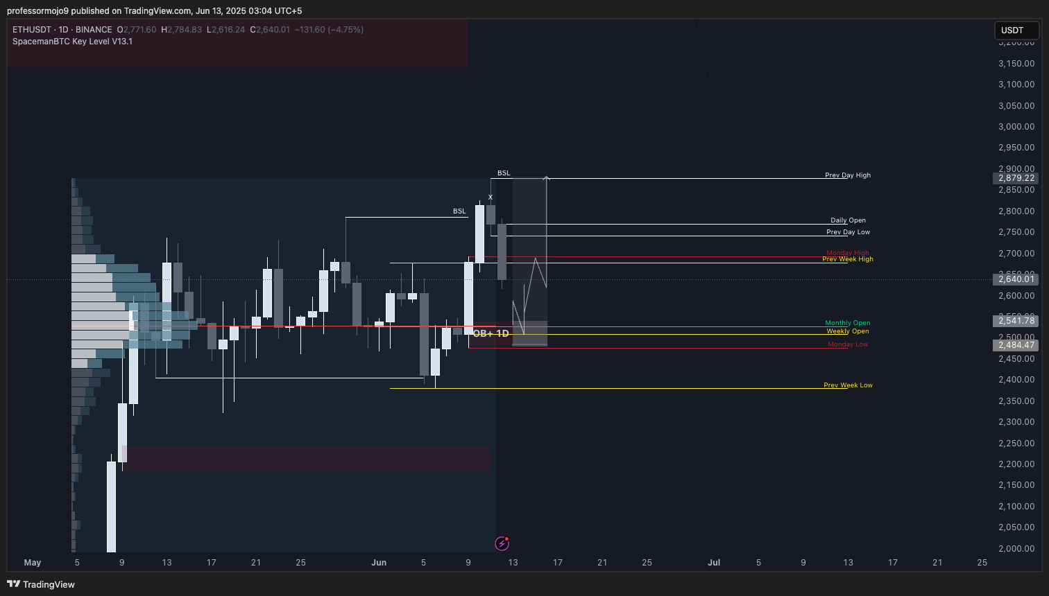 Trade Chart