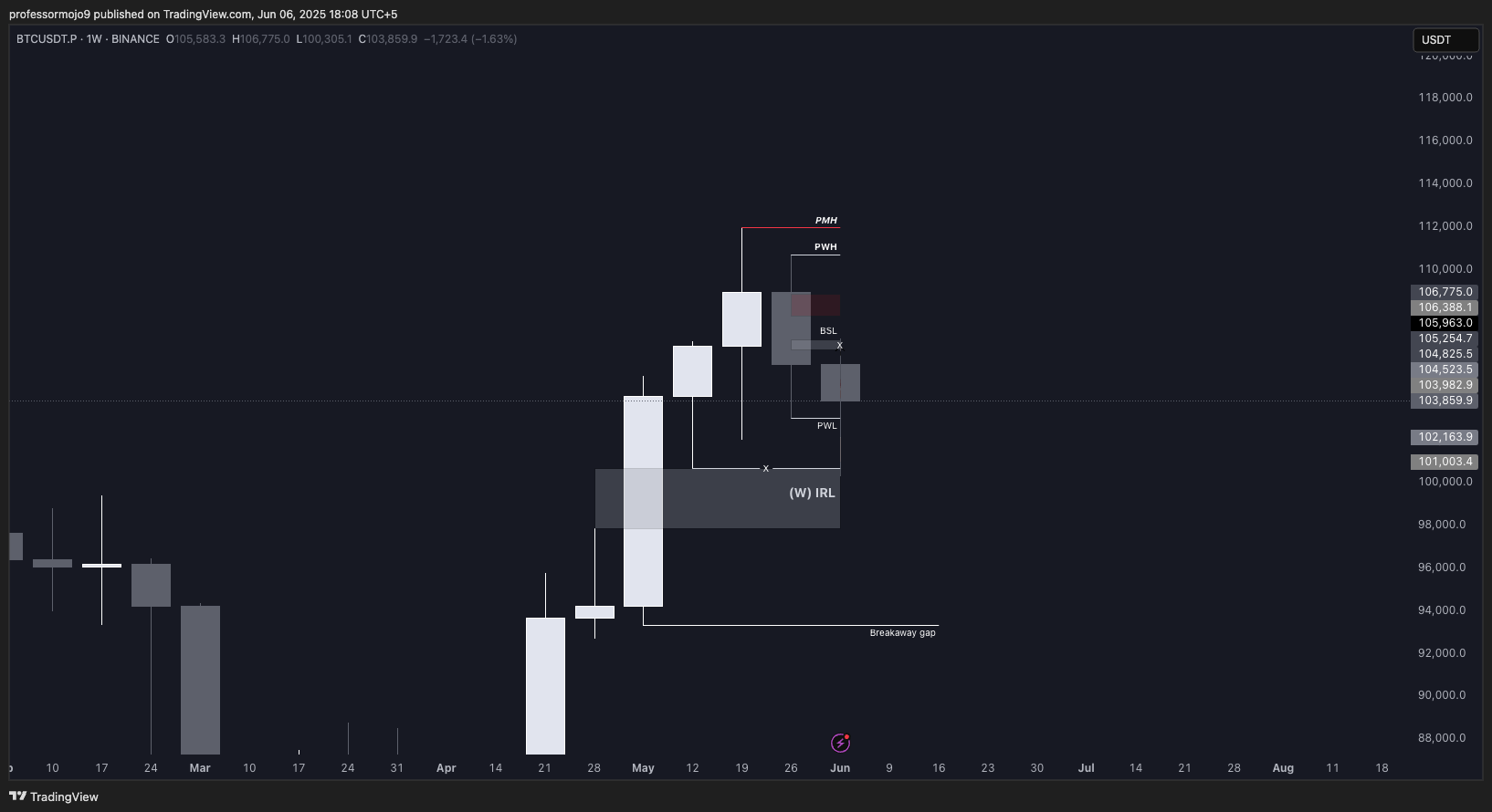 Trade Chart