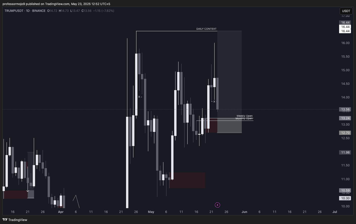 Trade Chart