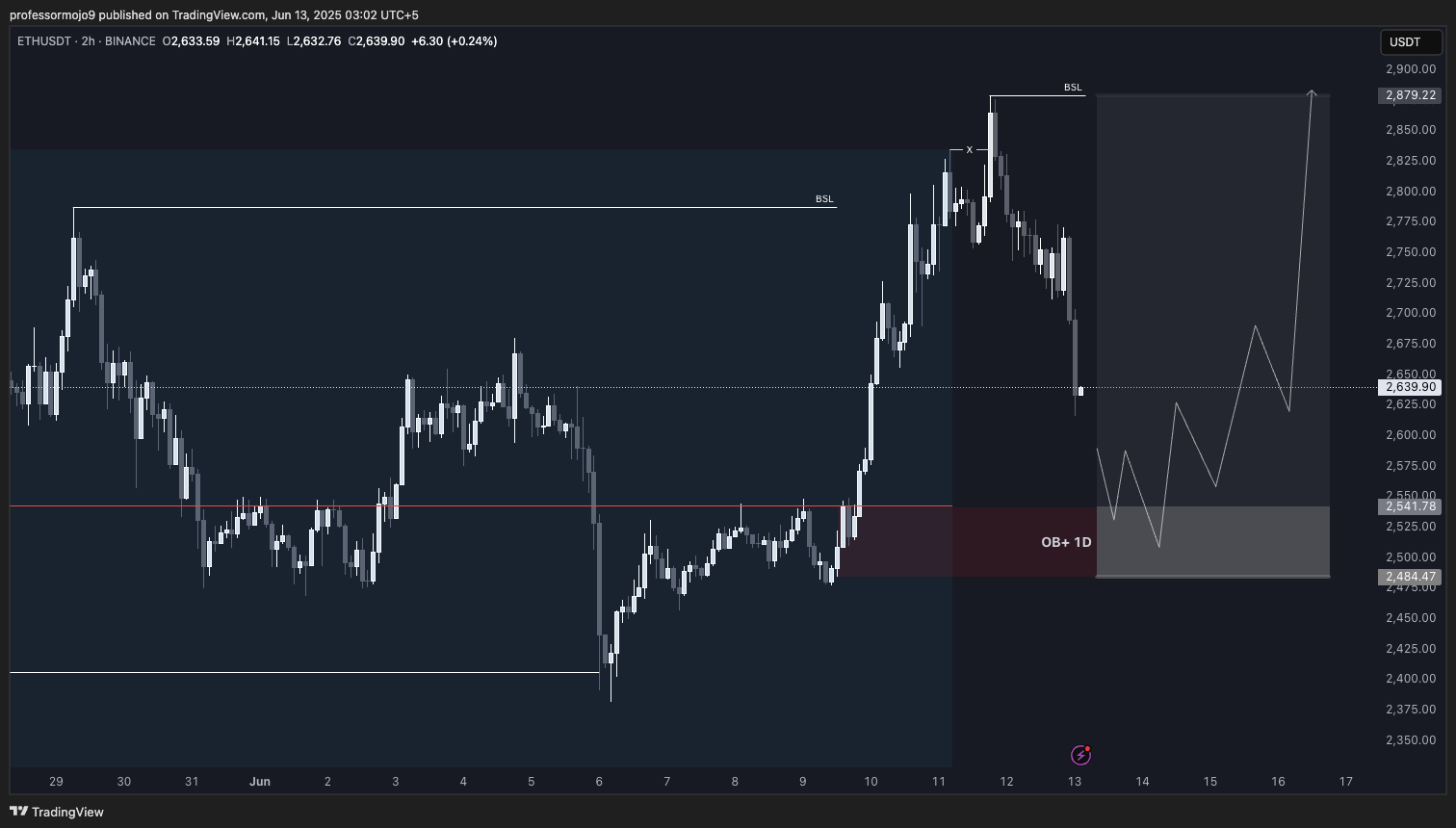 Trade Chart