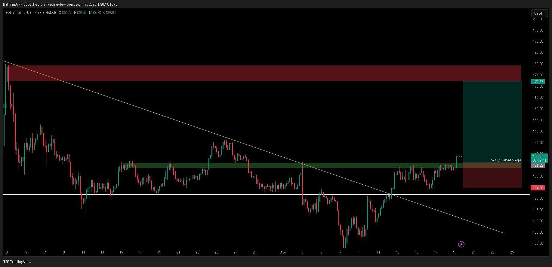 Trade Chart