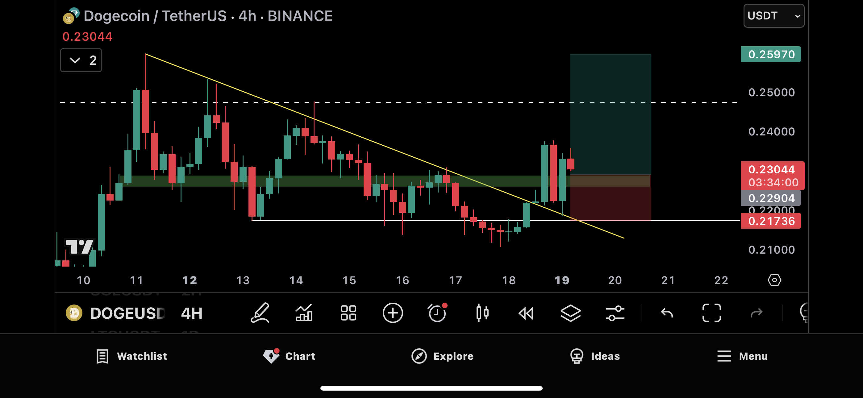 Trade Chart