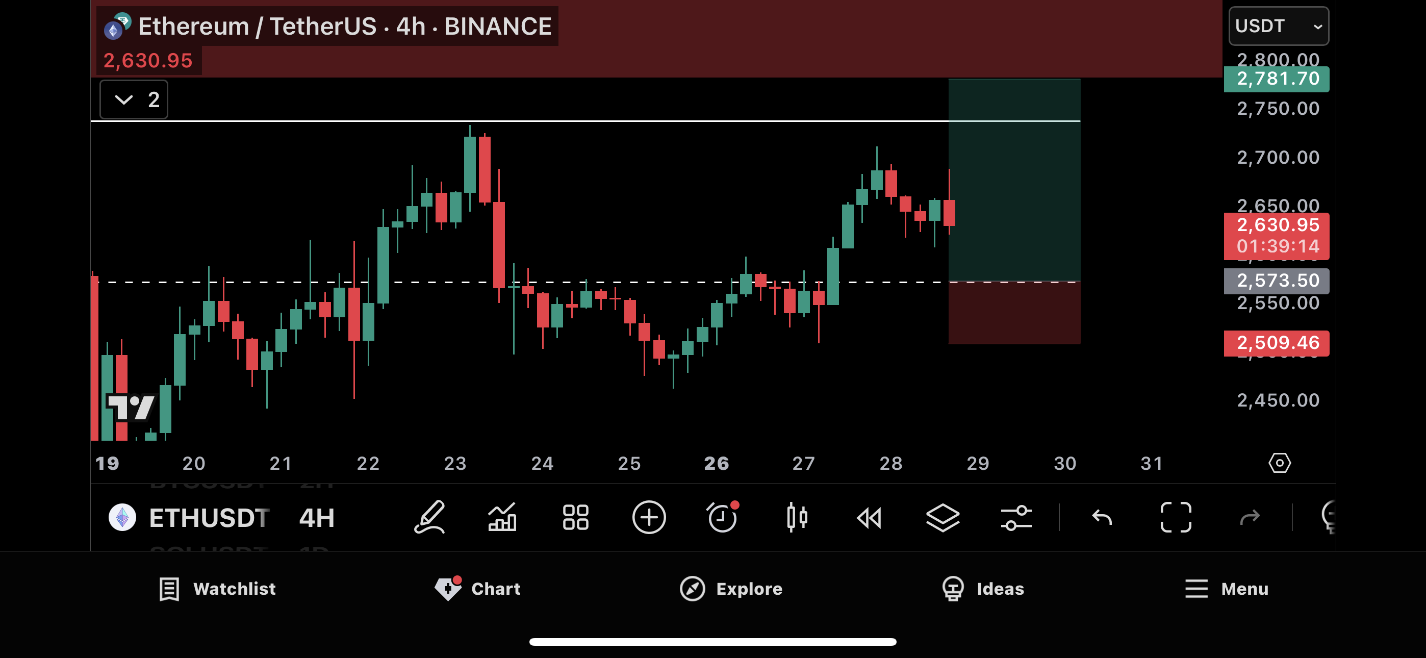 Trade Chart