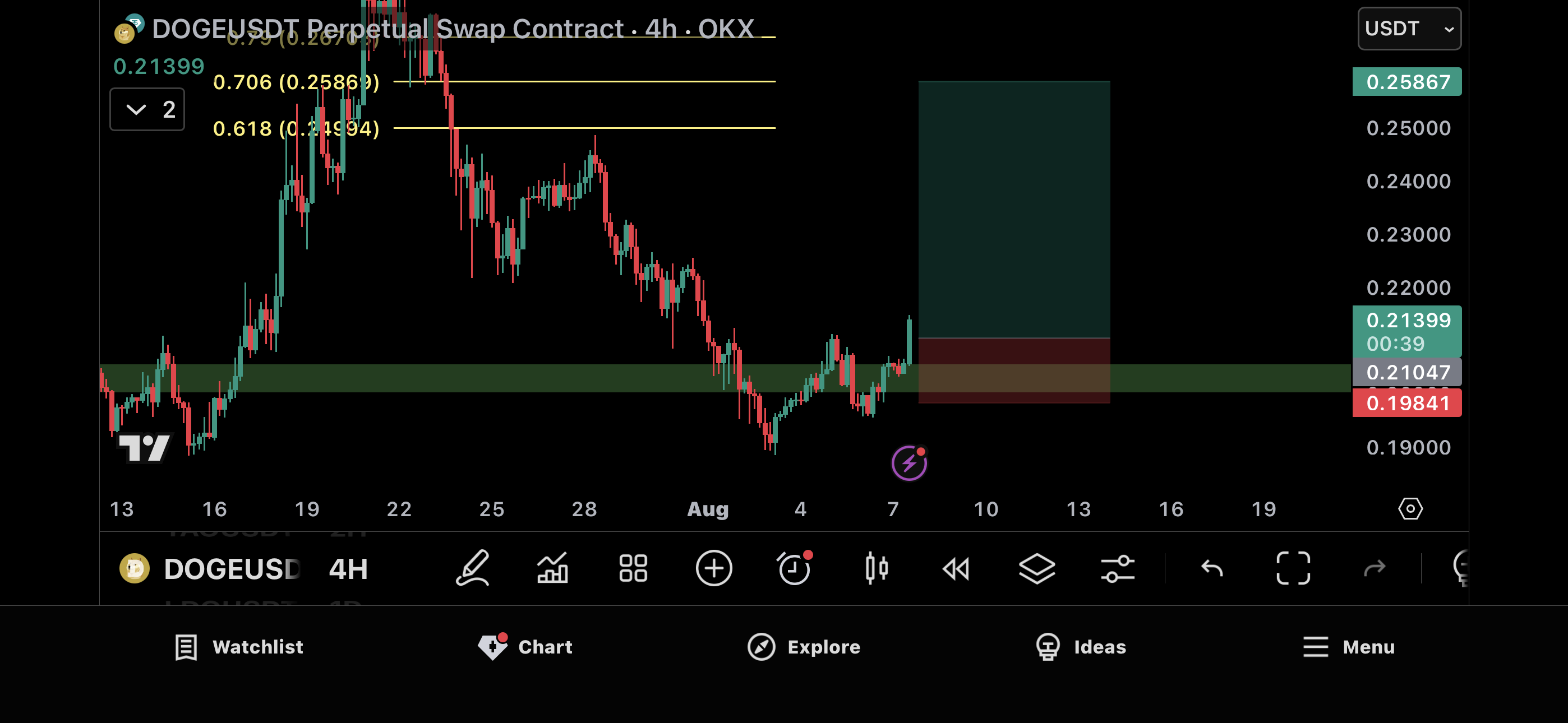 Trade Chart