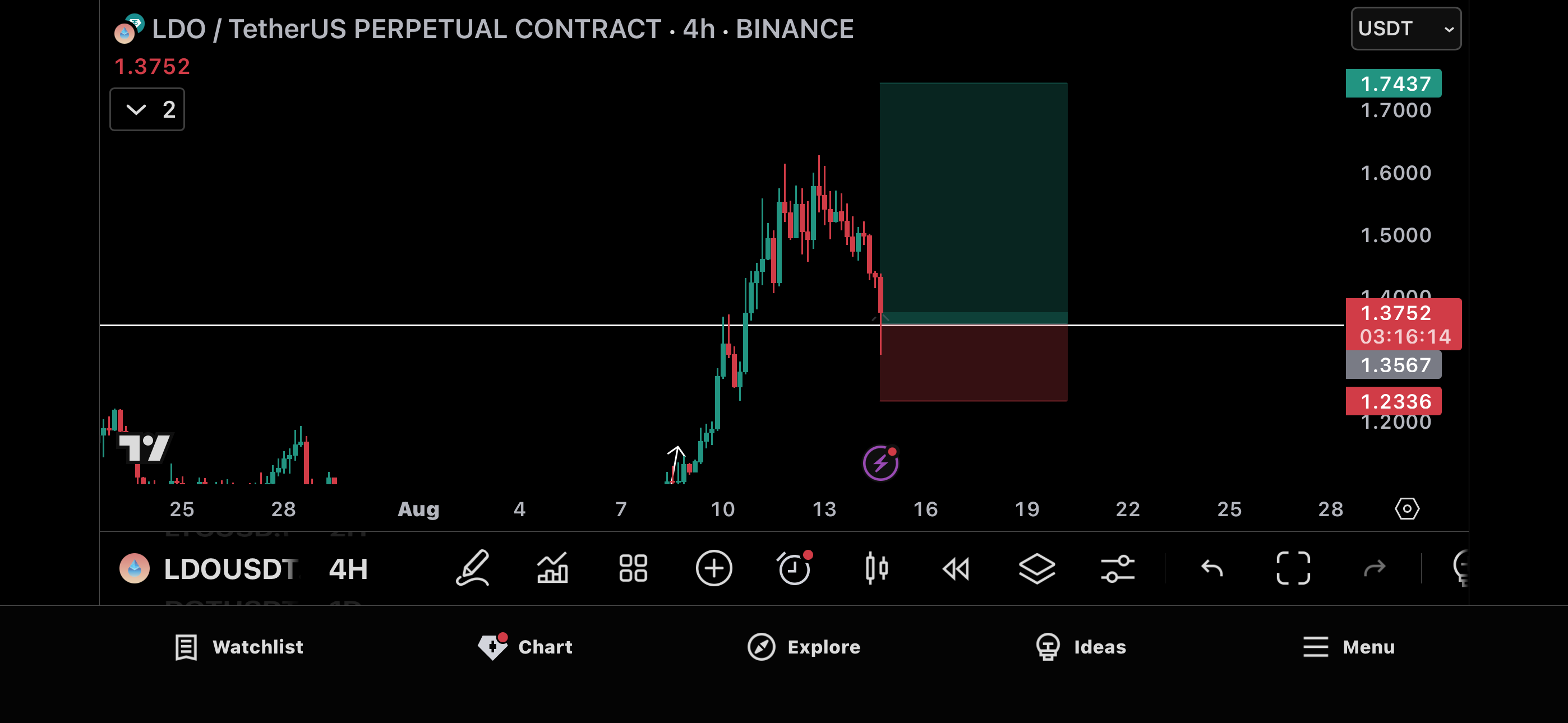 Trade Chart