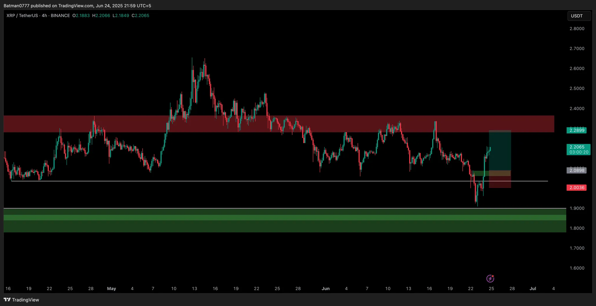 Trade Chart