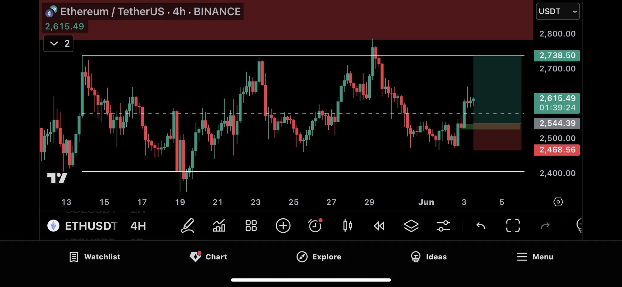 Trade Chart