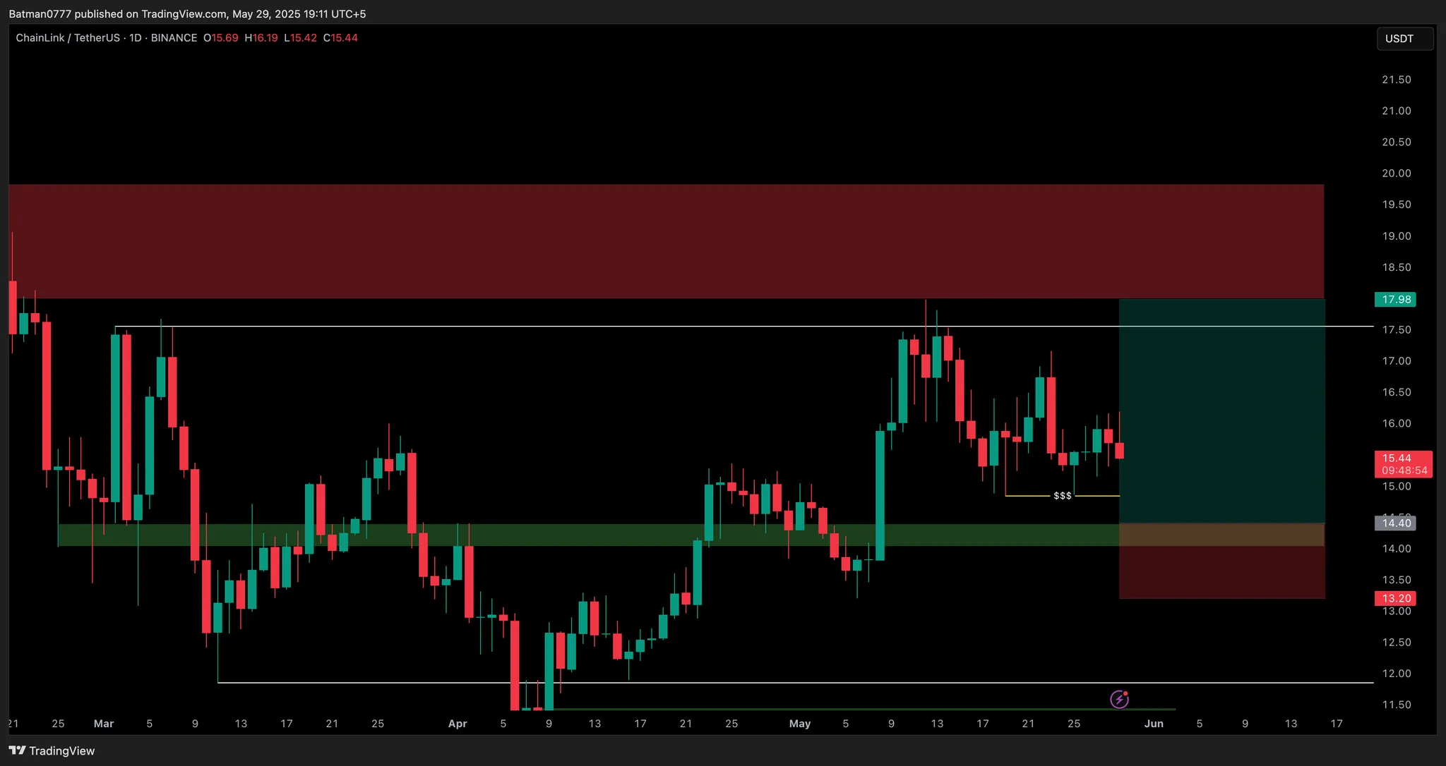 Trade Chart