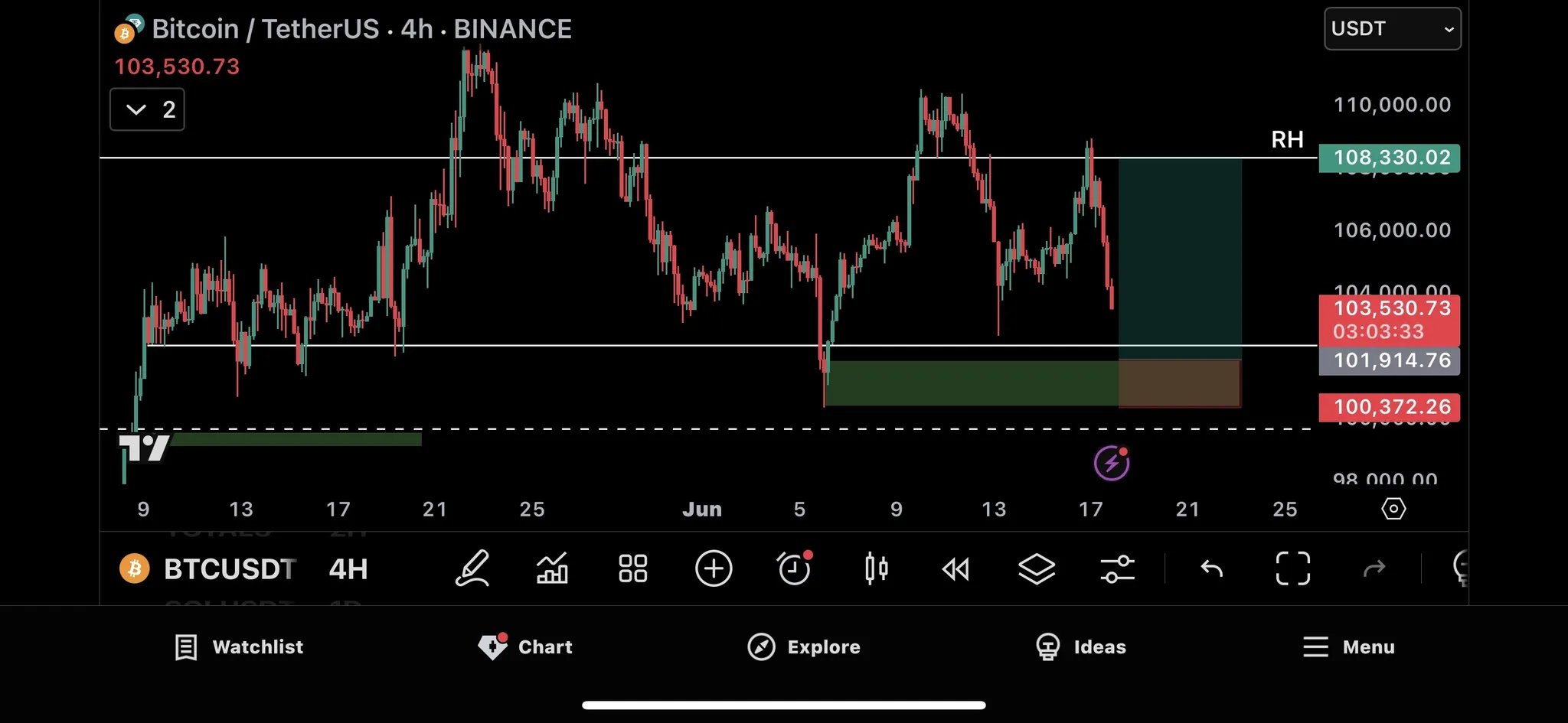 Trade Chart
