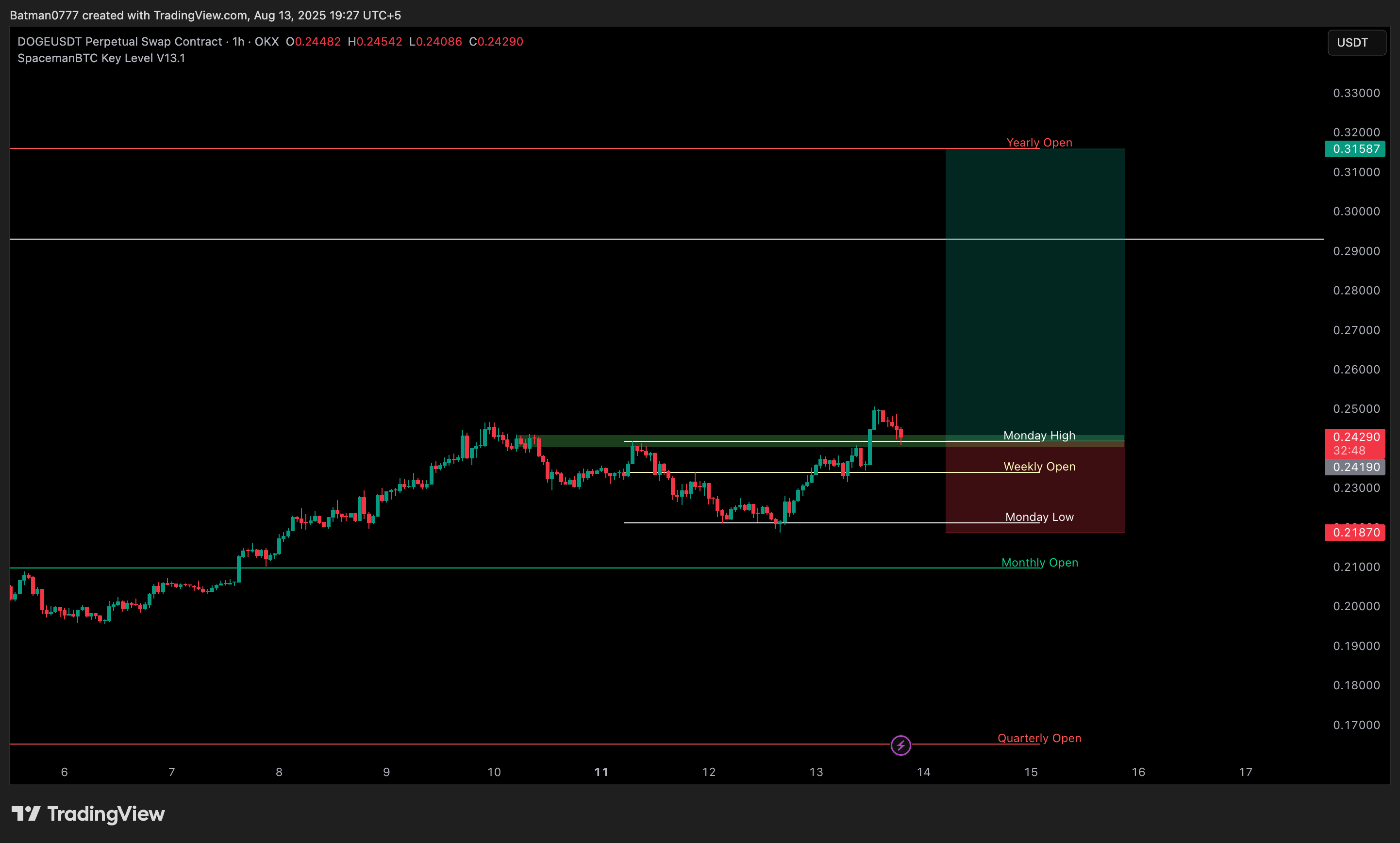 Trade Chart