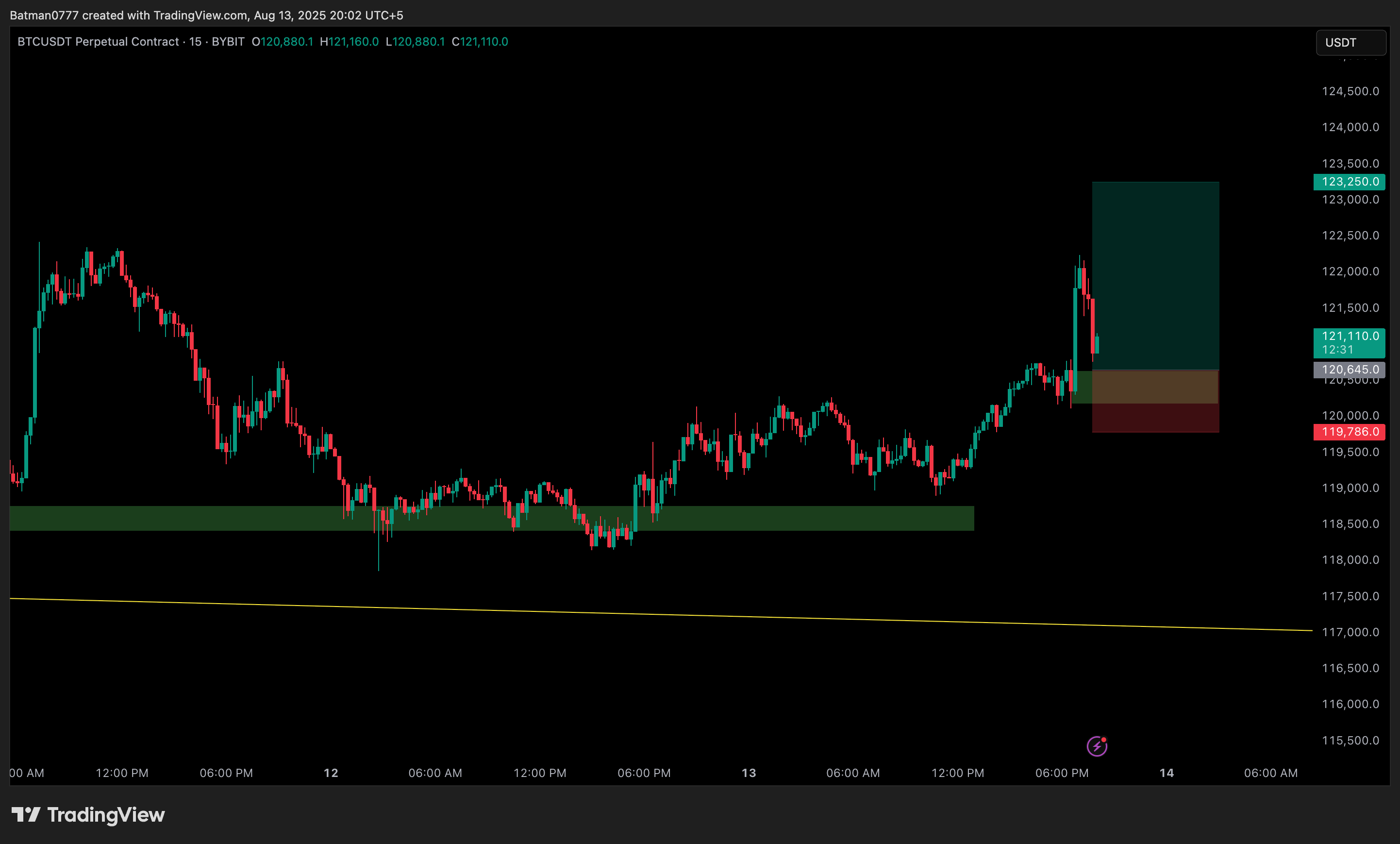 Trade Chart