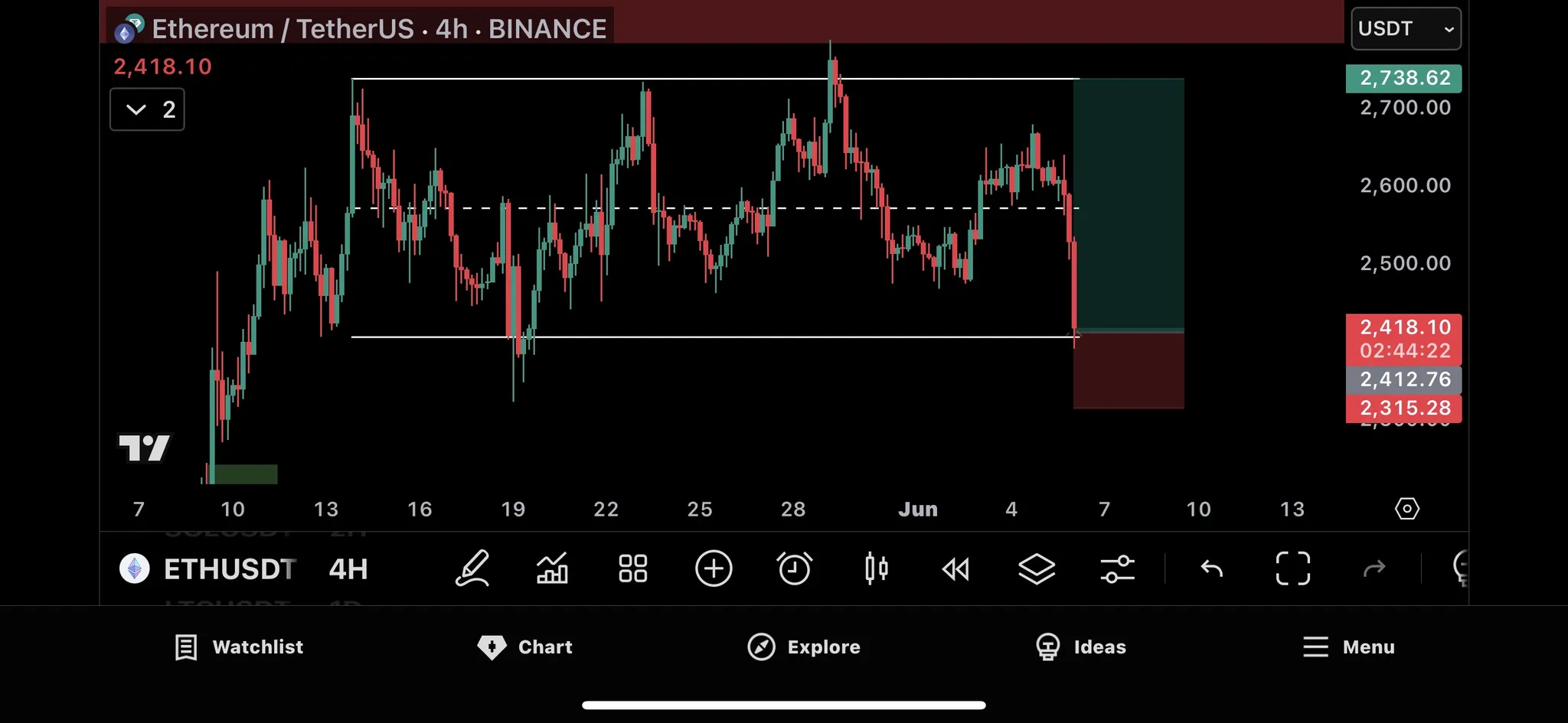 Trade Chart