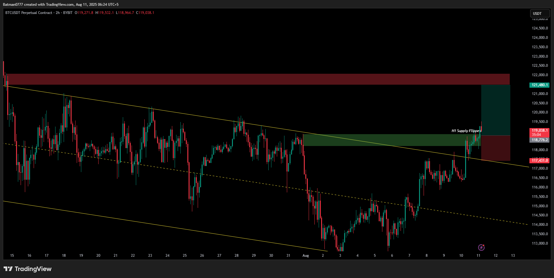 Trade Chart