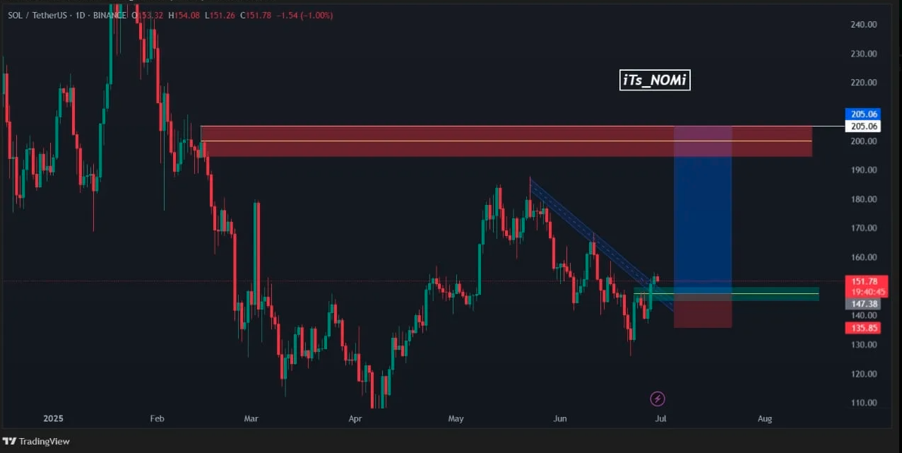 Trade Chart