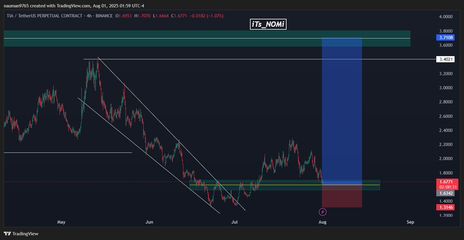 Trade Chart