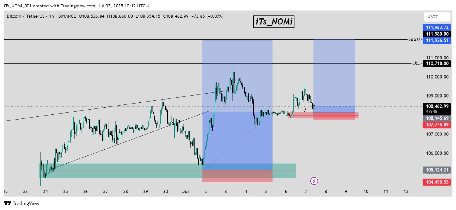 Trade Chart