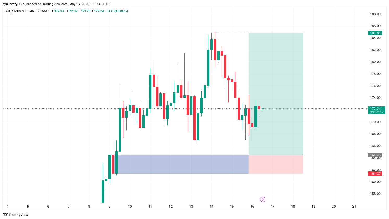 Trade Chart