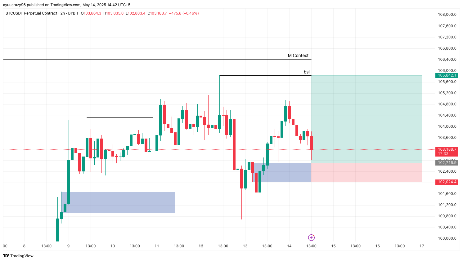 Trade Chart