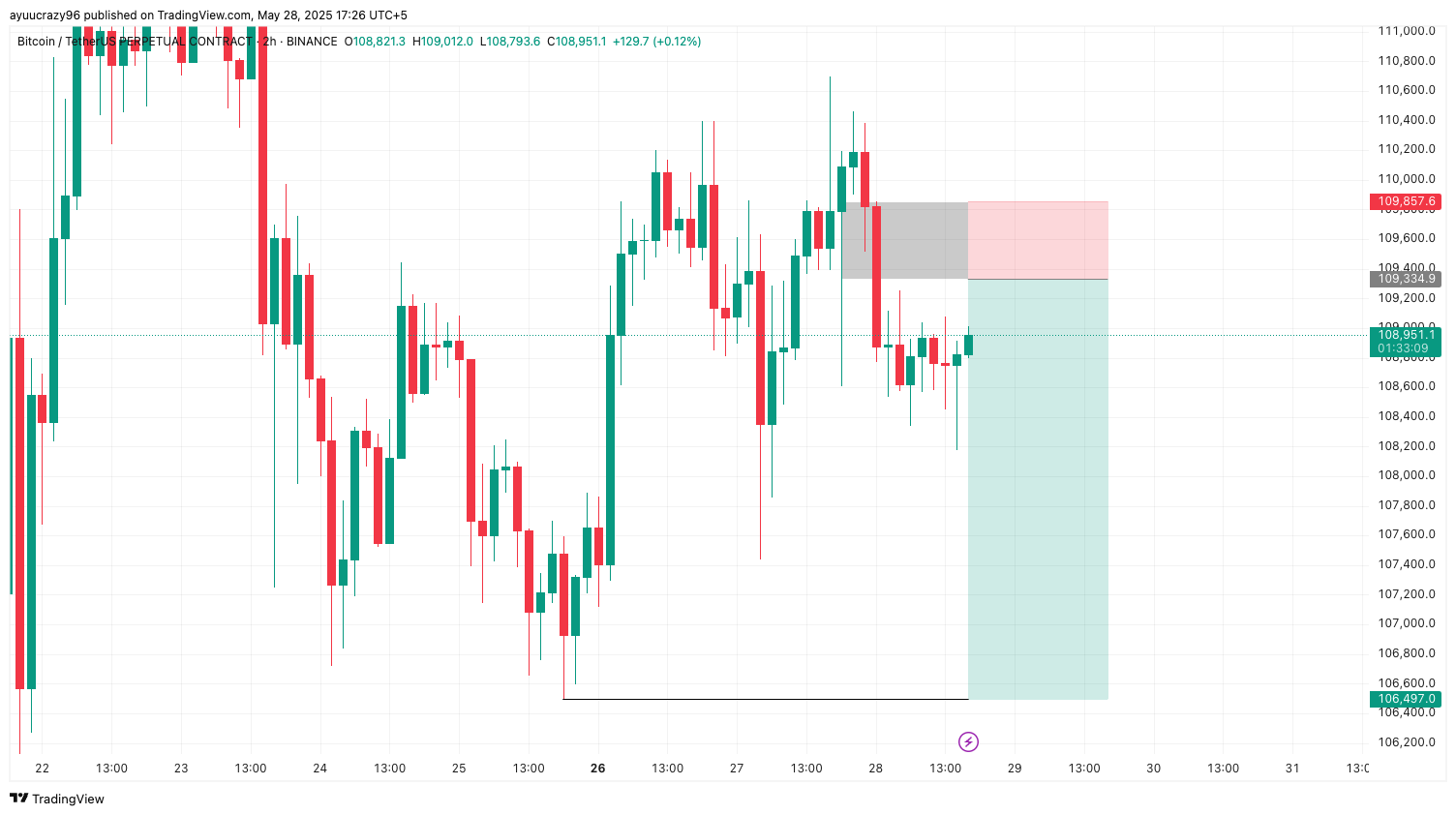 Trade Chart