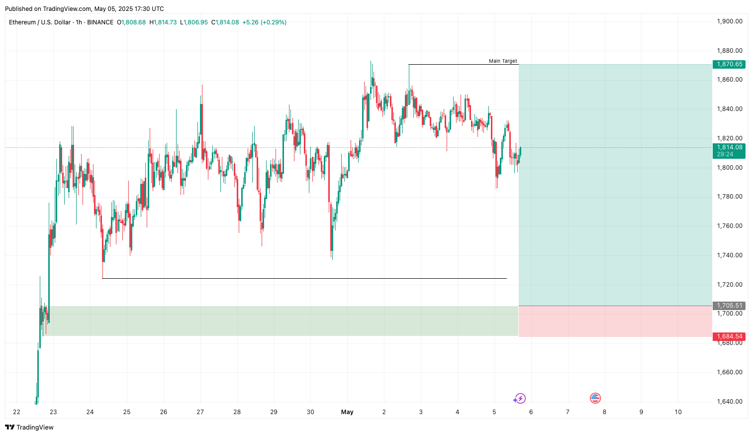 Trade Chart