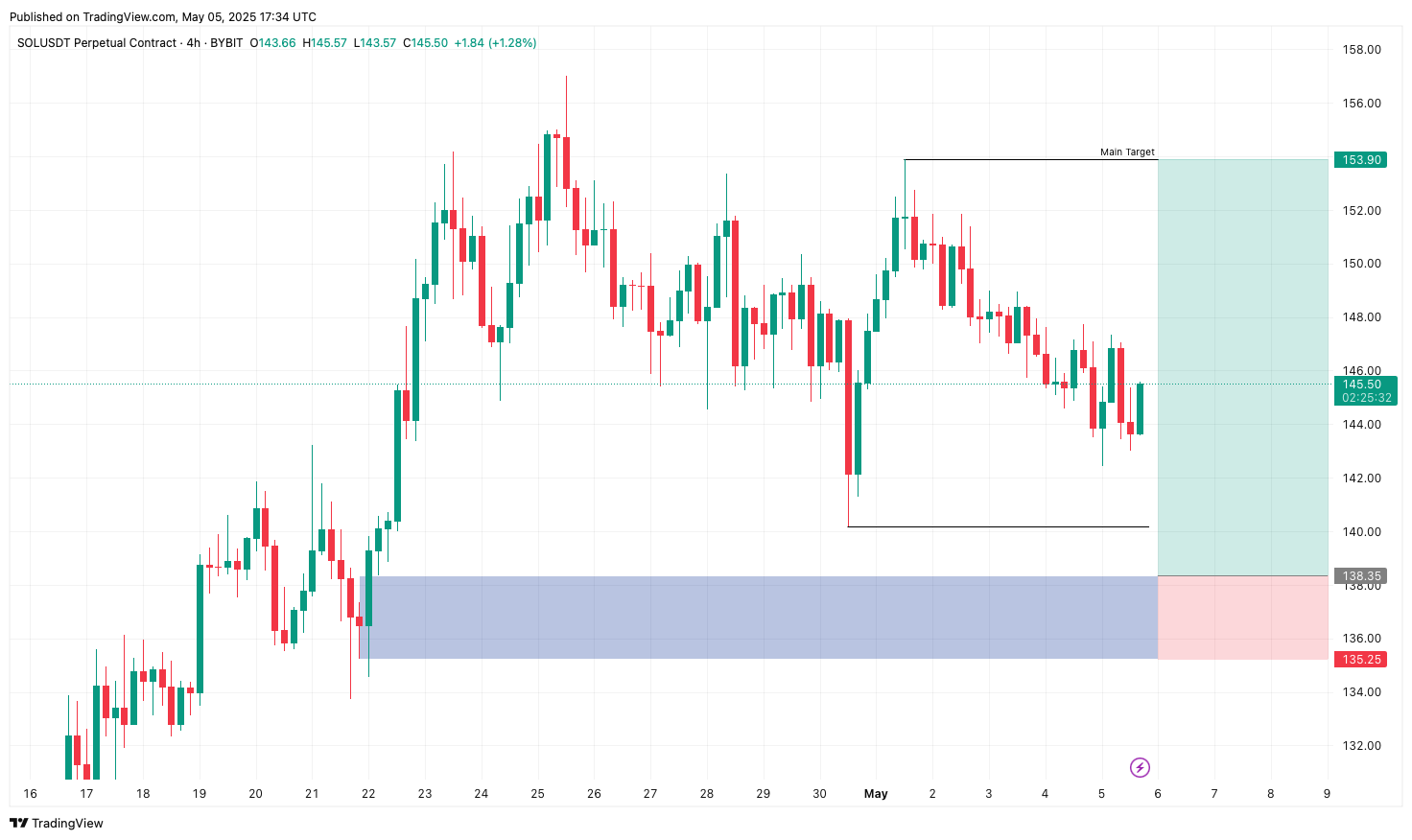 Trade Chart