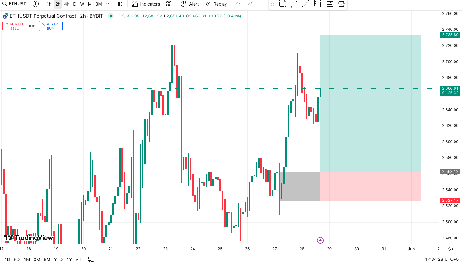 Trade Chart