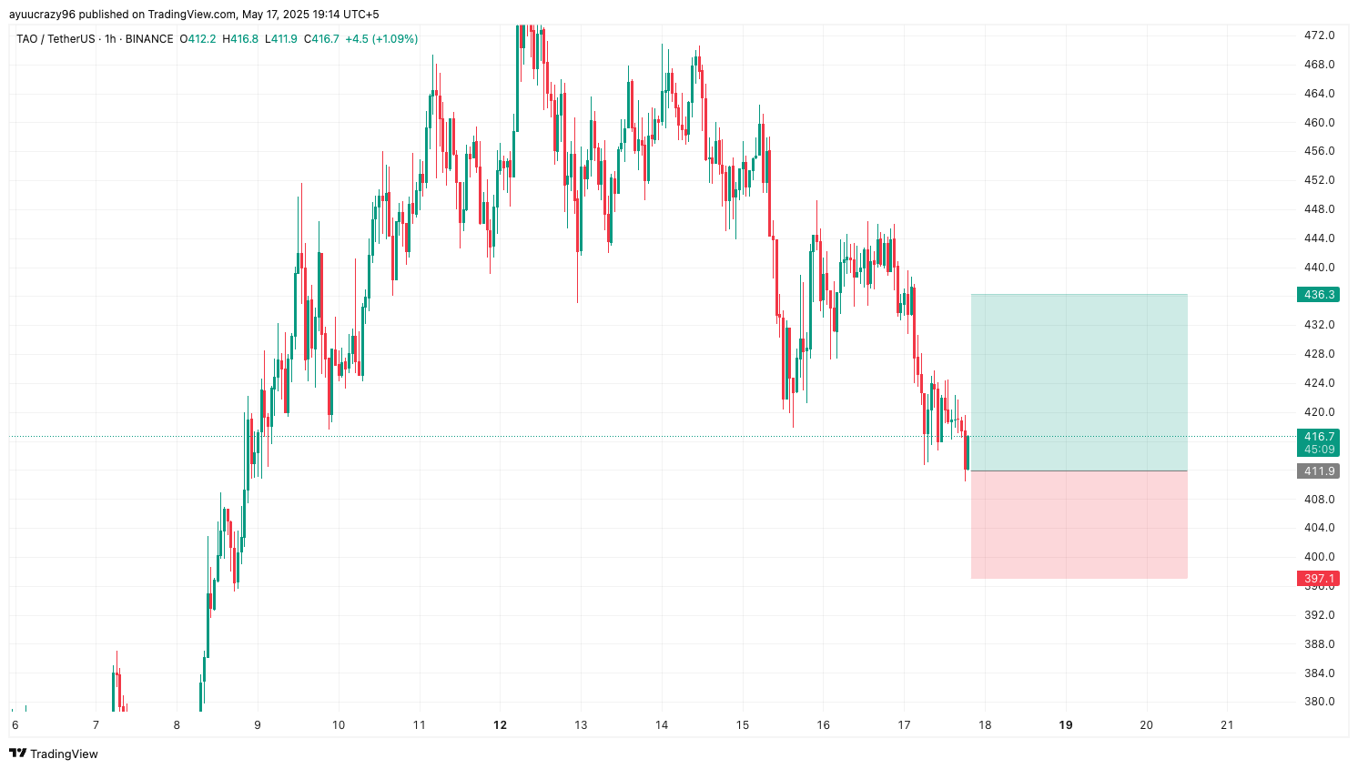 Trade Chart