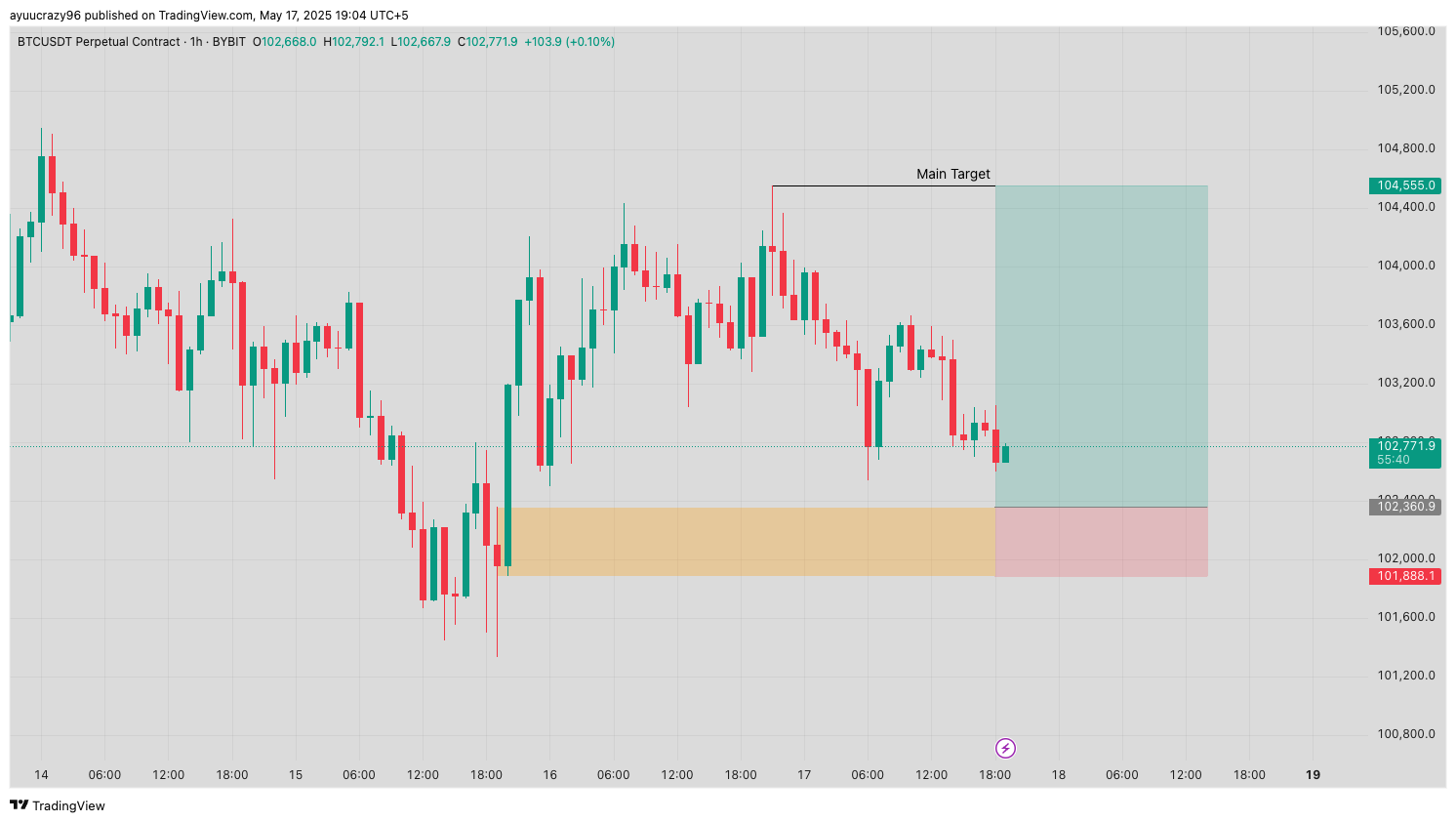 Trade Chart