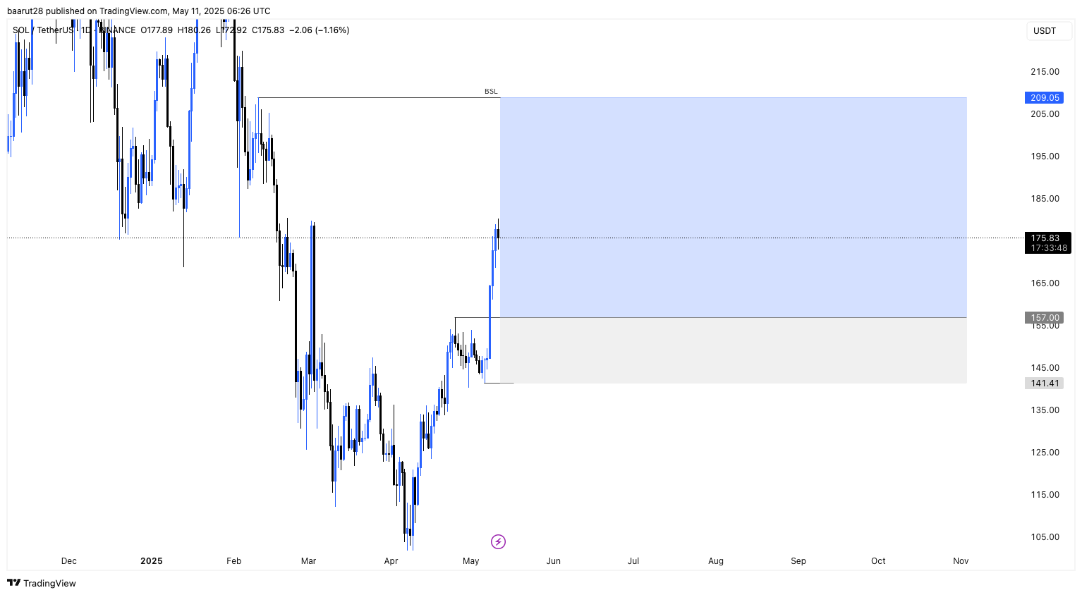 Trade Chart