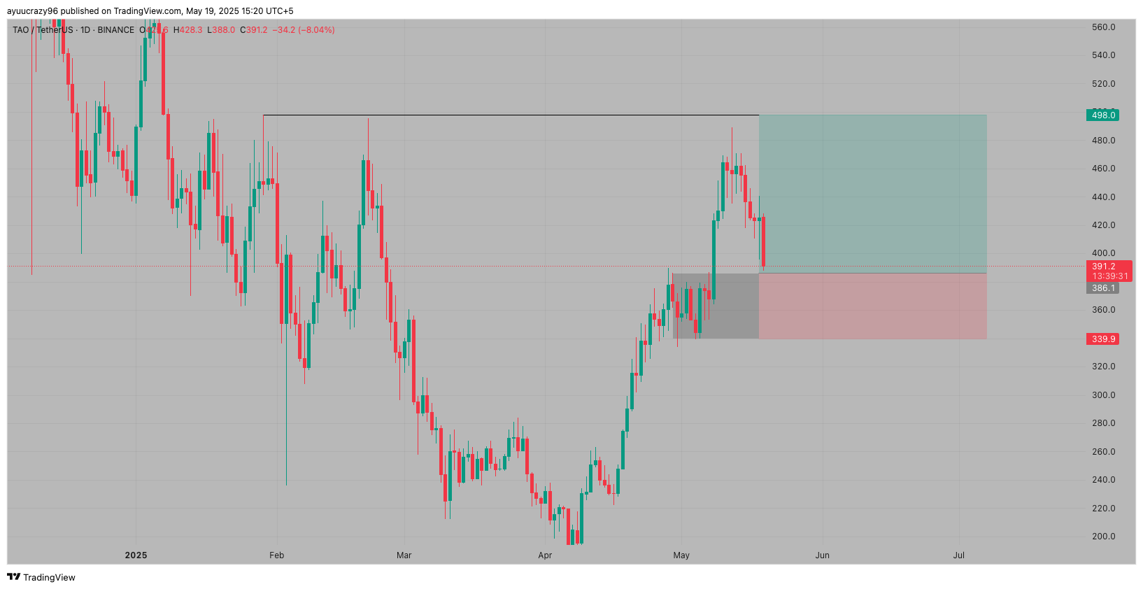 Trade Chart