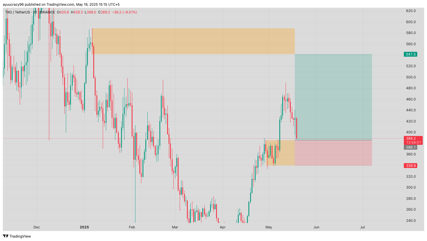 Trade Chart