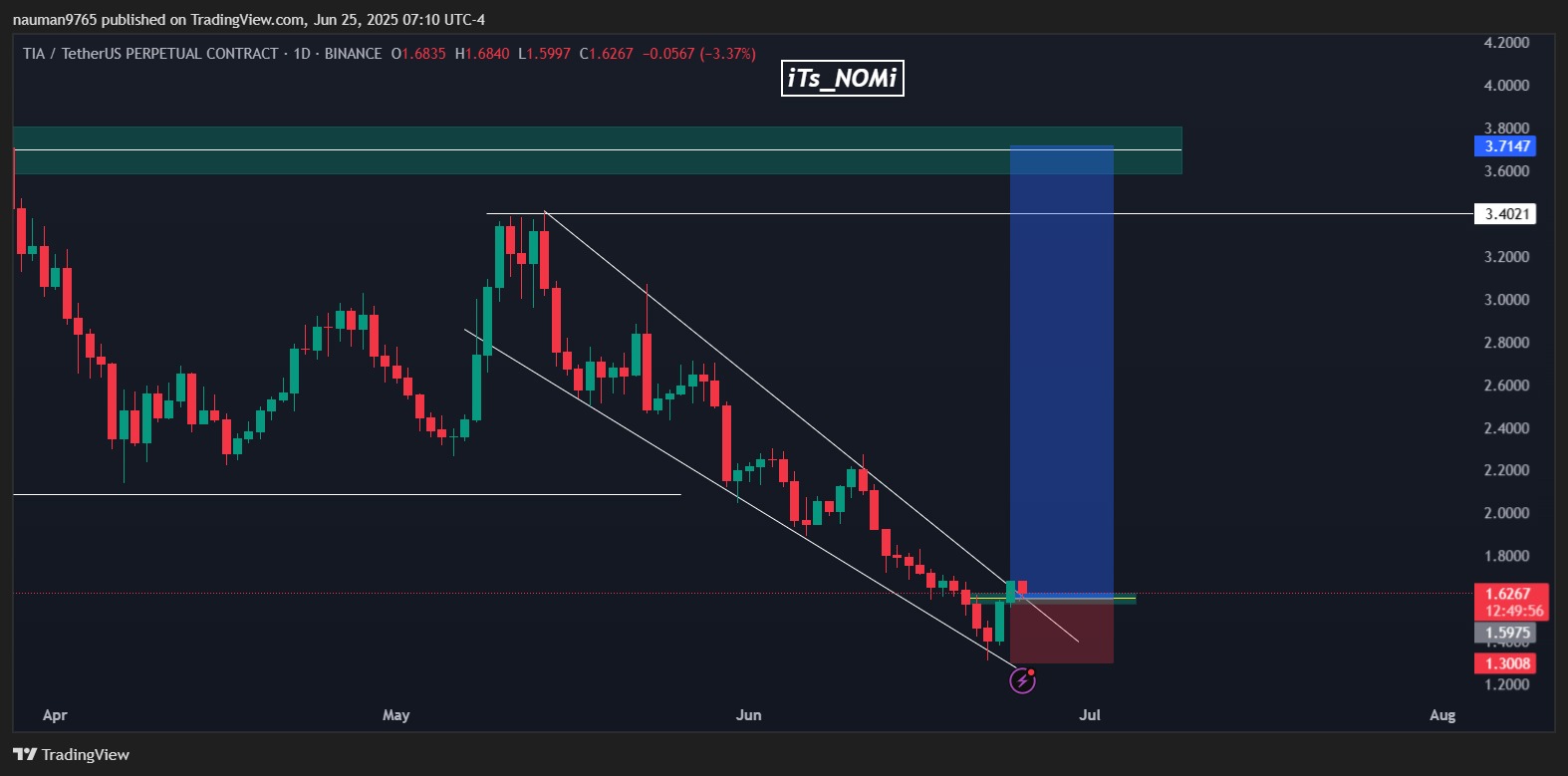 Trade Chart