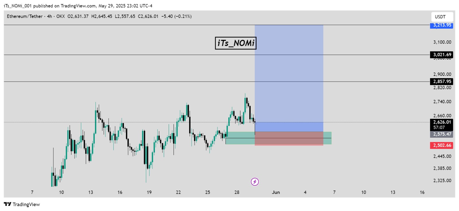 Trade Chart