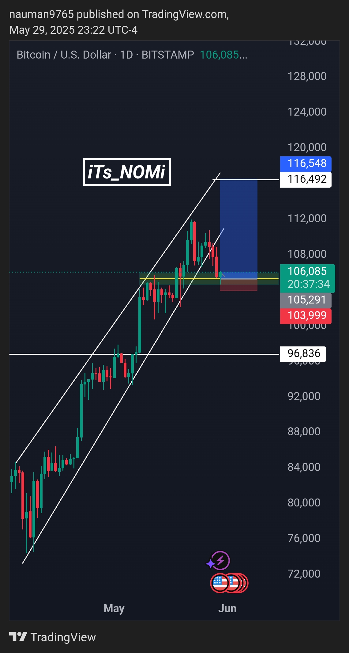 Trade Chart