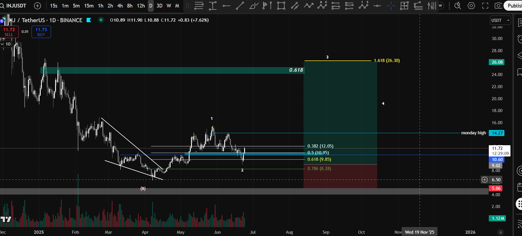 Trade Chart