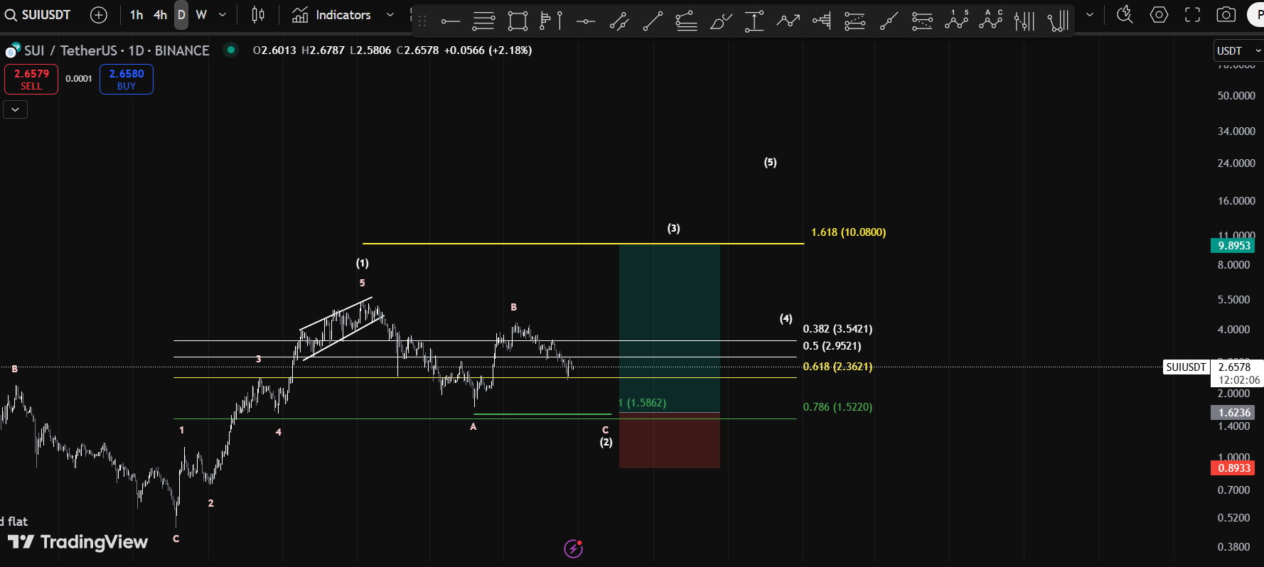Trade Chart